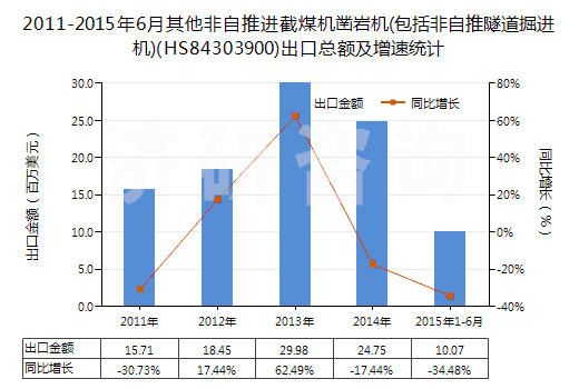 2011-2015年6月其他非自推進截煤機鑿巖機(包括非自推隧道掘進機)(HS84303900)出口總額及增速統(tǒng)計